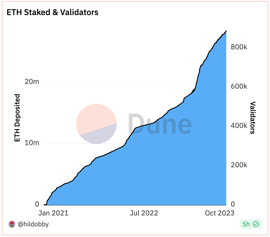 rapid eth staking growth post-shapella